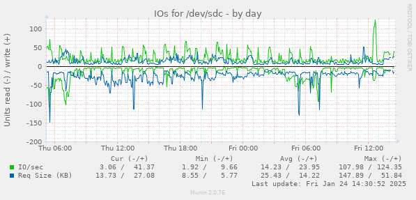 IOs for /dev/sdc