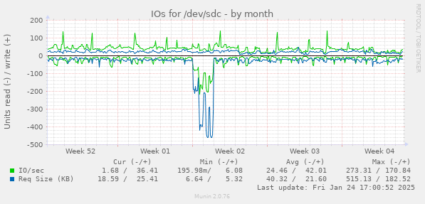 IOs for /dev/sdc