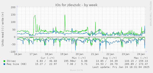 IOs for /dev/sdc