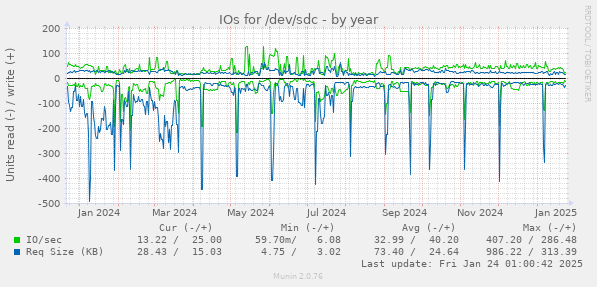 IOs for /dev/sdc