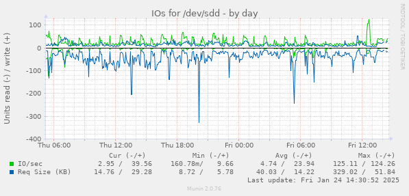 IOs for /dev/sdd