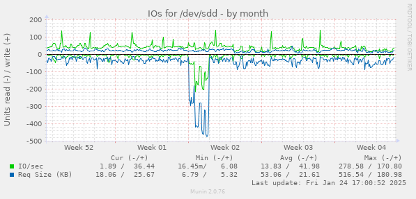 IOs for /dev/sdd