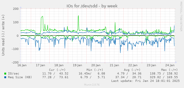 IOs for /dev/sdd