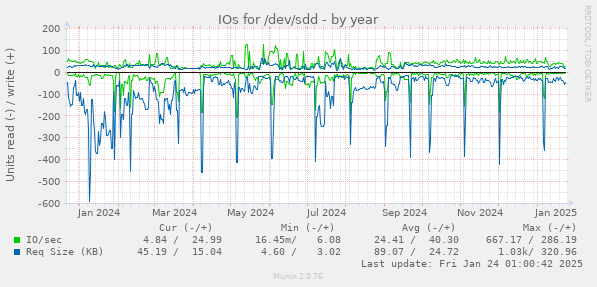 IOs for /dev/sdd