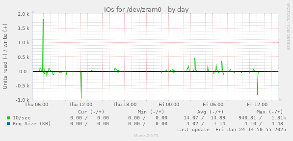 IOs for /dev/zram0