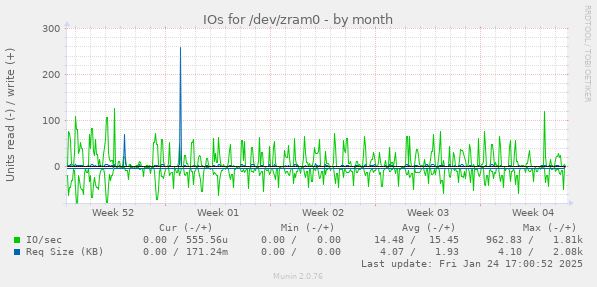 IOs for /dev/zram0