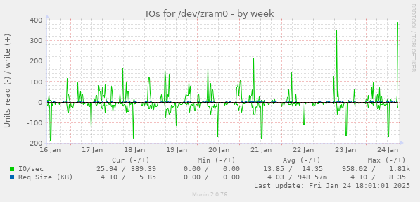 IOs for /dev/zram0