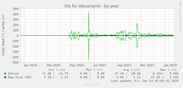 IOs for /dev/zram0