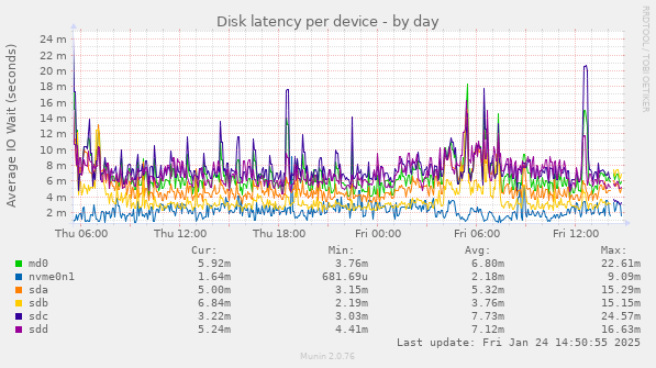 Disk latency per device