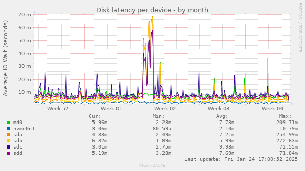 Disk latency per device