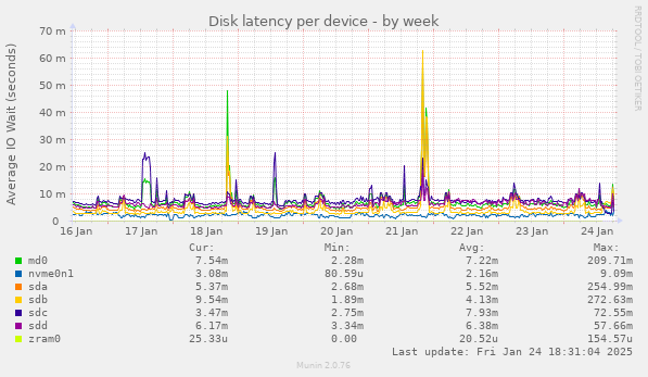 Disk latency per device