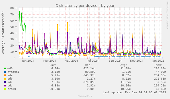 Disk latency per device