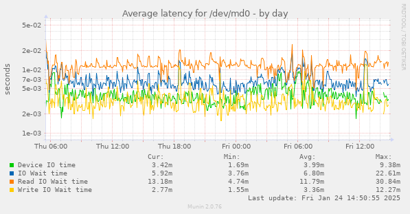 Average latency for /dev/md0