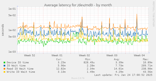 Average latency for /dev/md0