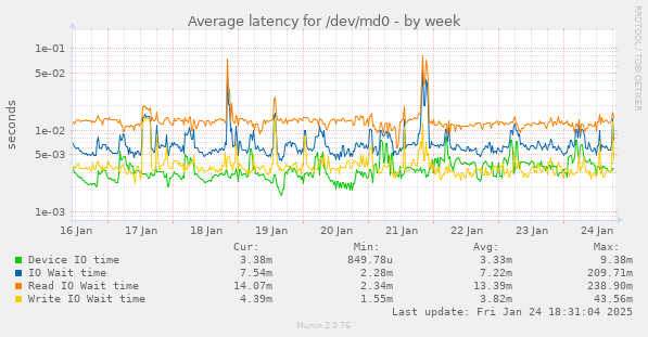 Average latency for /dev/md0