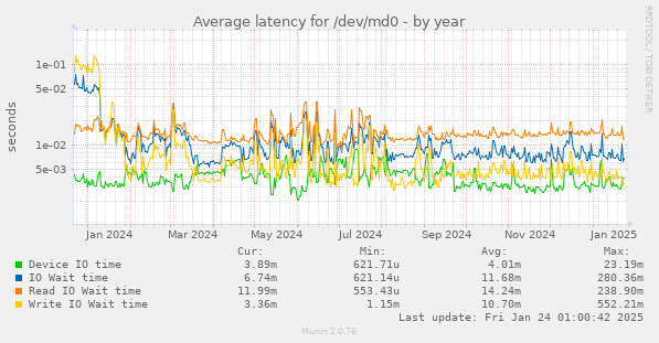 Average latency for /dev/md0