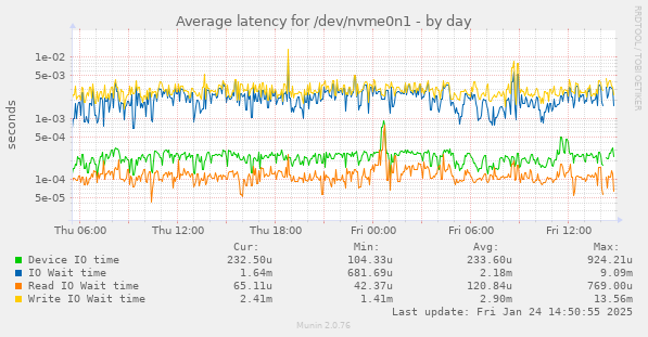 Average latency for /dev/nvme0n1