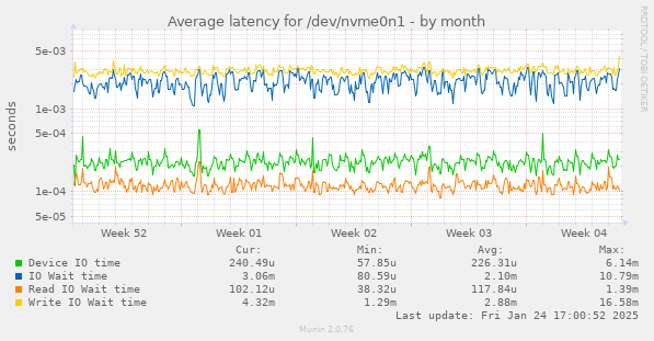 Average latency for /dev/nvme0n1