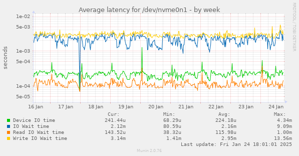 Average latency for /dev/nvme0n1