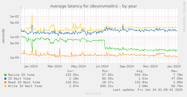 Average latency for /dev/nvme0n1