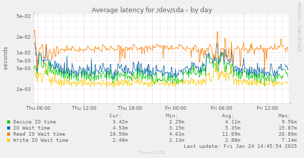 Average latency for /dev/sda