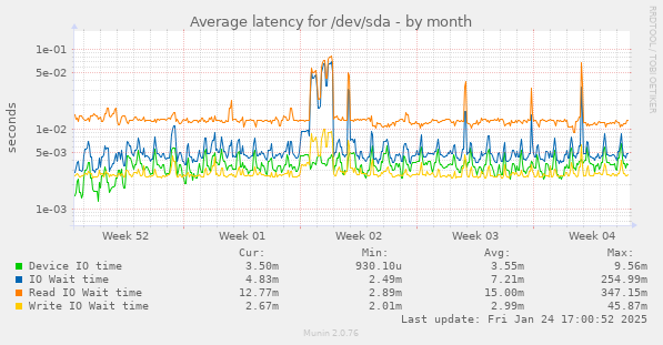 Average latency for /dev/sda