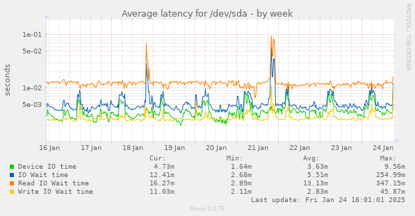 Average latency for /dev/sda