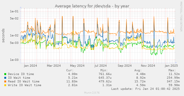 Average latency for /dev/sda