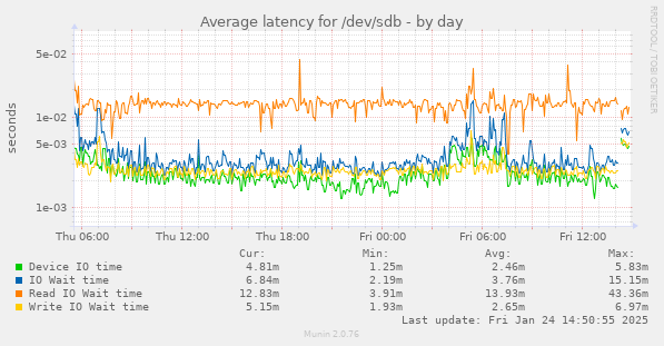 Average latency for /dev/sdb