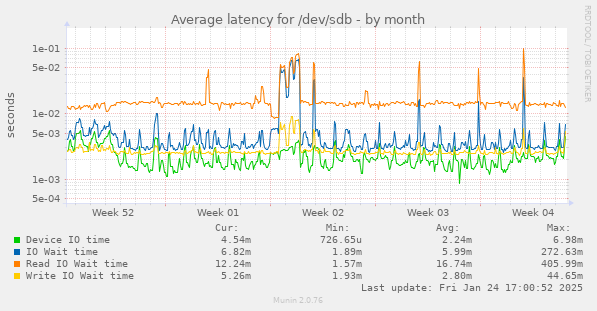 Average latency for /dev/sdb