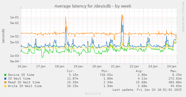 Average latency for /dev/sdb