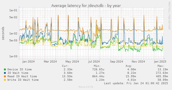 Average latency for /dev/sdb