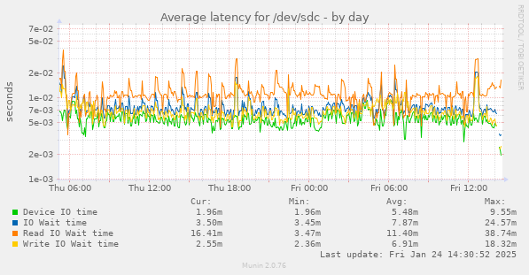 Average latency for /dev/sdc