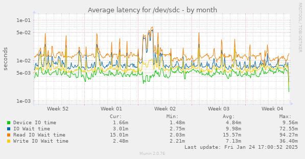 Average latency for /dev/sdc