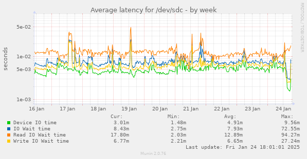 Average latency for /dev/sdc