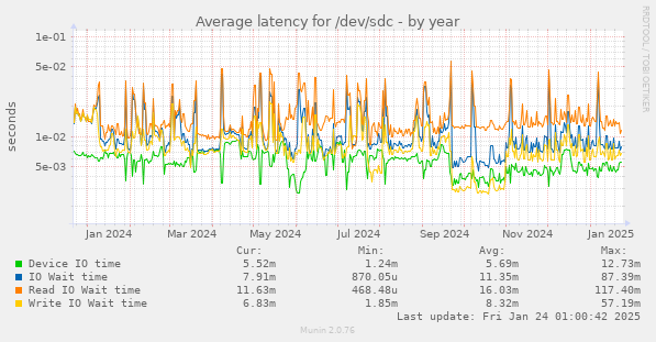 Average latency for /dev/sdc