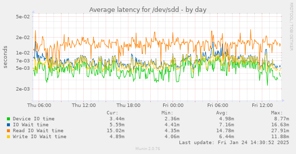 Average latency for /dev/sdd