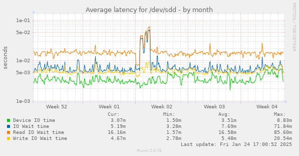 Average latency for /dev/sdd