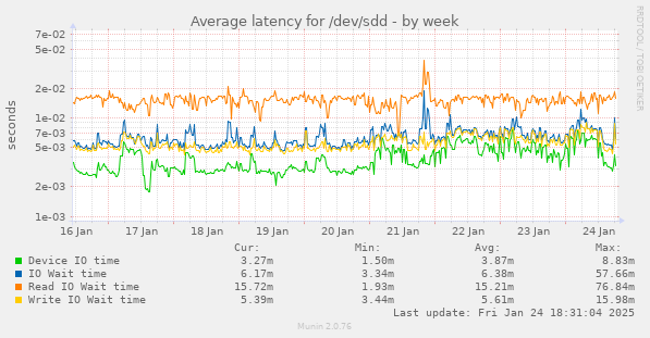 Average latency for /dev/sdd