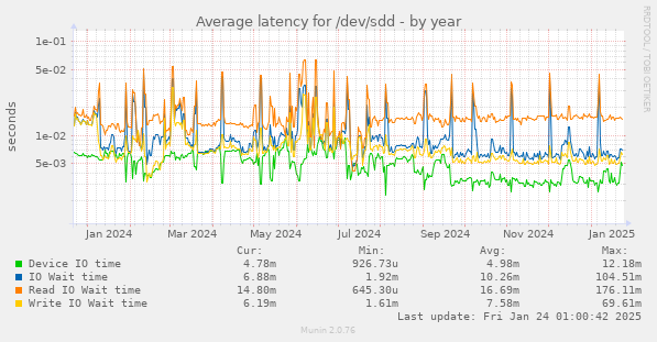 Average latency for /dev/sdd