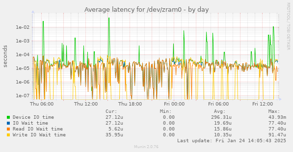 Average latency for /dev/zram0