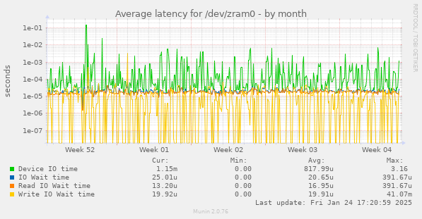 Average latency for /dev/zram0