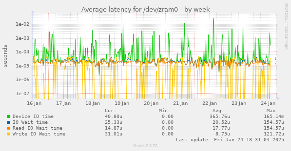 Average latency for /dev/zram0