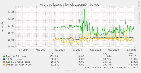 Average latency for /dev/zram0