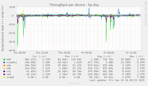 Throughput per device