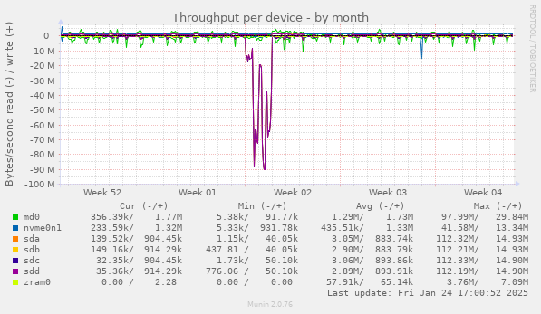 Throughput per device