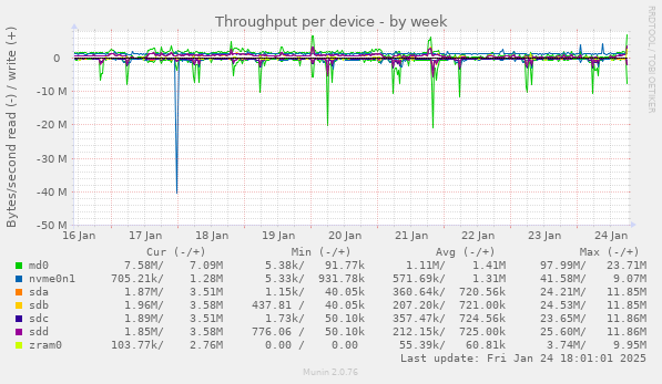 Throughput per device