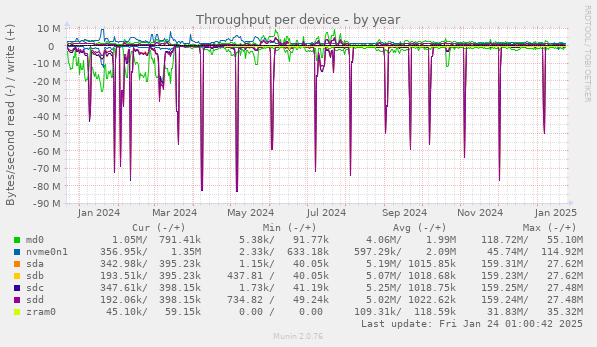 Throughput per device