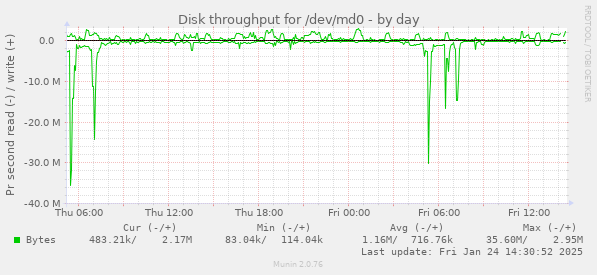 Disk throughput for /dev/md0