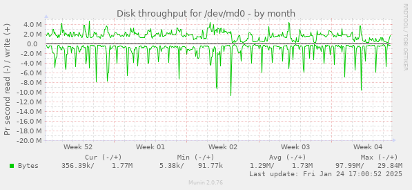 Disk throughput for /dev/md0